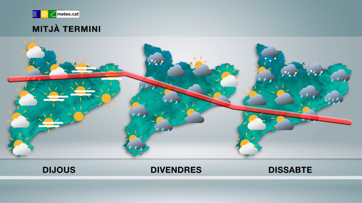 meteocat's tweet photo. #PrediccióMitjàTermini
A partir de divendres els models indiquen l'arribada d'una pertorbació que portarà precipitació i una baixada del termòmetre. https://t.co/7wqJiH7hVZ