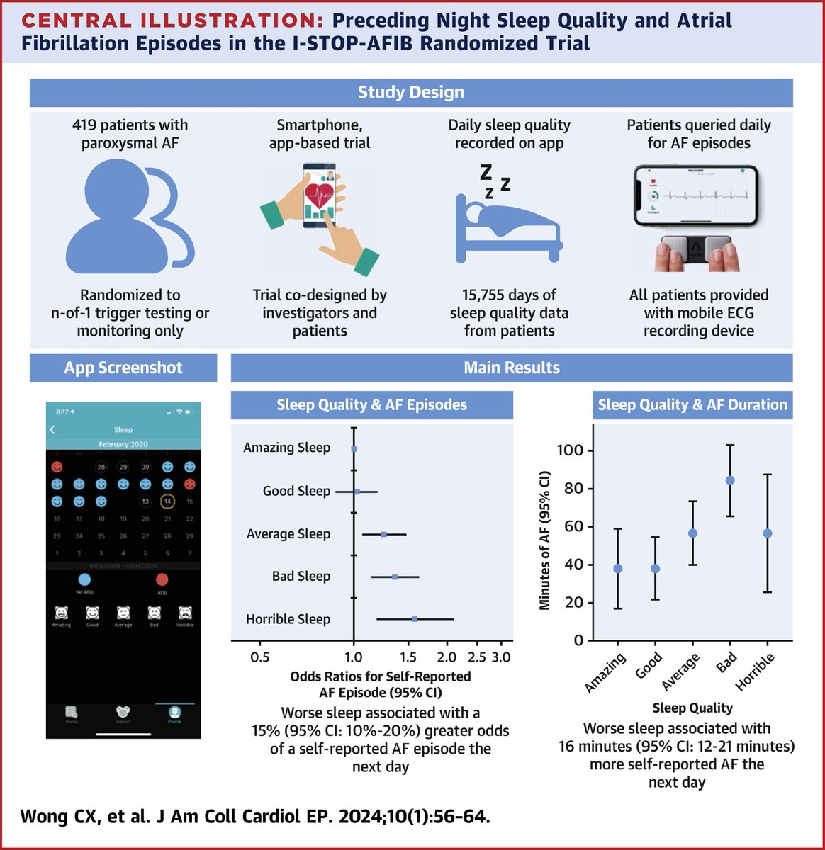 Poor sleep was associated with an immediately heightened risk for self-reported AF episodes, and a dose-response relationship existed such that progressively worse sleep was associated with longer episodes of AF the next day. bit.ly/3HPDHIQ #JACCCEP #AFib #EPeeps