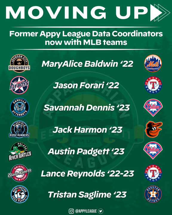AppyLeague's tweet image. The #AppyLeague isn't just a stepping stone to the next level for players...

Congratulations to our former Data Coordinators who have accepted a new position with a Major League organization!

2024 Application: bit.ly/3HvEJJR
