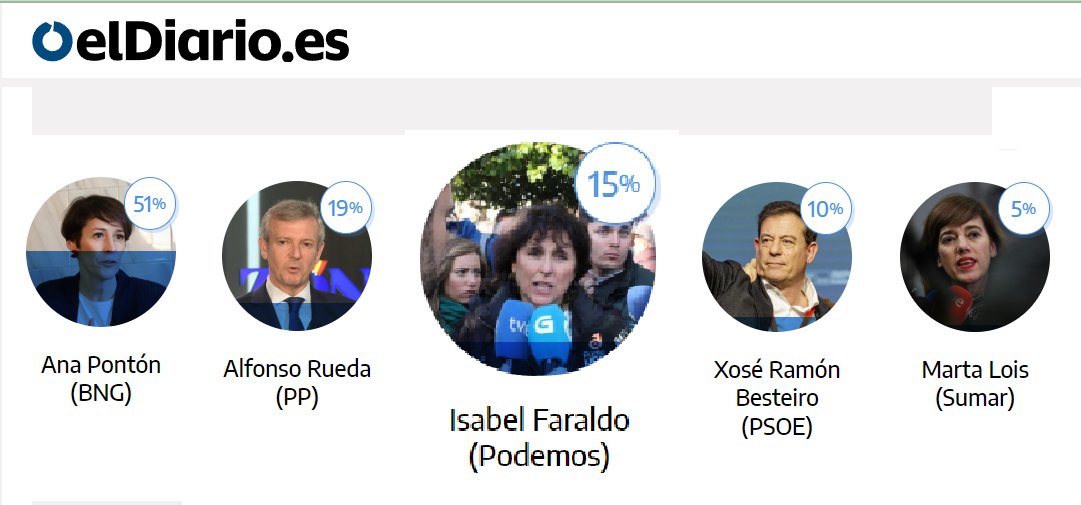 Mira <a href="/pvallin/">Pedro Vallín</a>:

Los que dices que no existen

Tres veces más consideran que Isabel Faraldo de Podemos ganó el debate de ayer en Galicia de las que creen que lo ganó la de Sumar

No sólo eso: la tuya quedó la última

Y eso que es una escuesta en un medio anti Podemos y pro Sumar