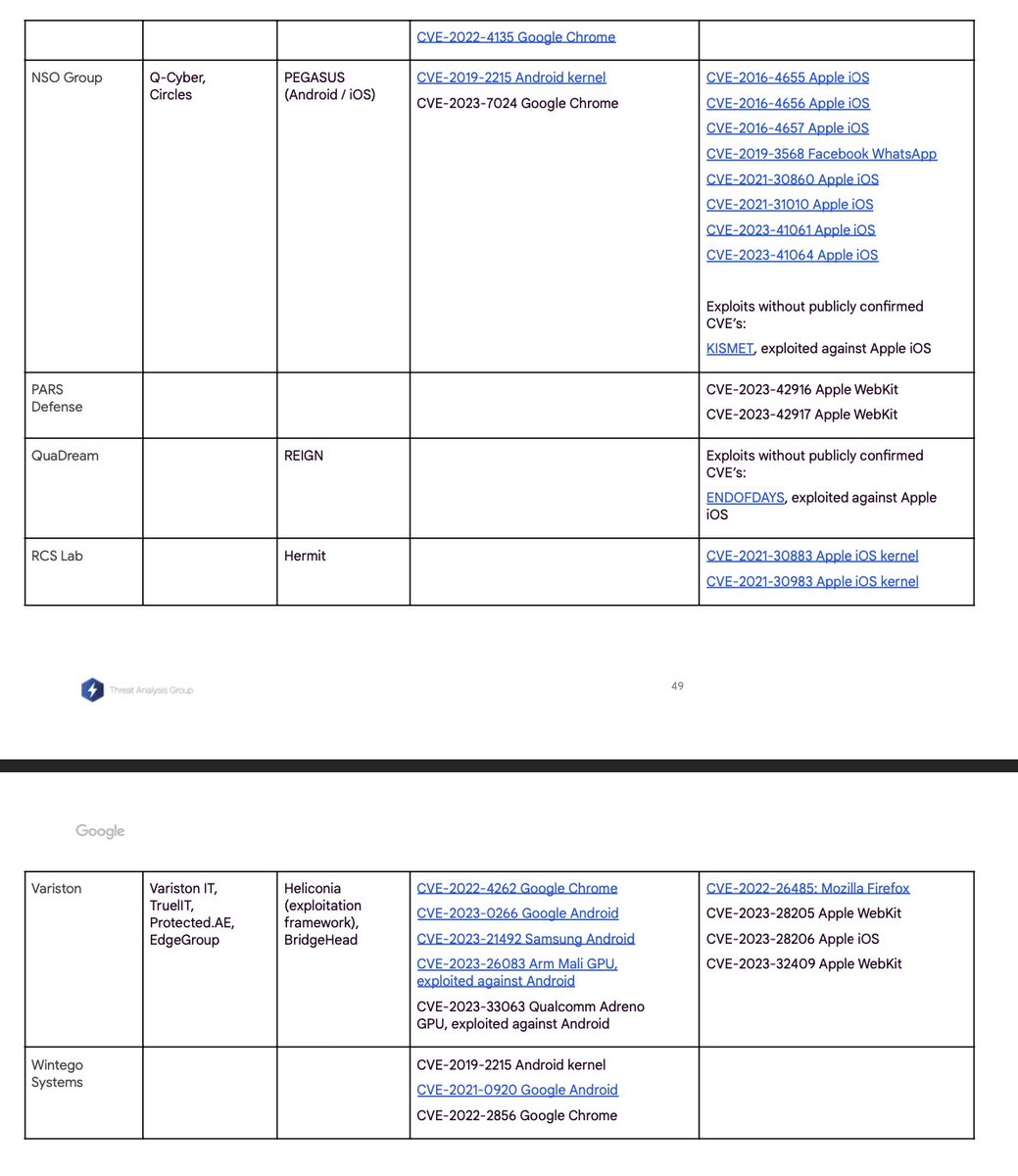 jsrailton's tweet photo. 8/ Bonus from @Google TAG: super helpful chart of some key players.  
Of course, familiar names like NSO Group, Intellexa &amp; Quadream, but also signs of the smaller market players (a growing part of the problem).

Journalists, this is a fantastic list of companies to scrutinize. https://t.co/WlQAvjYwyA
