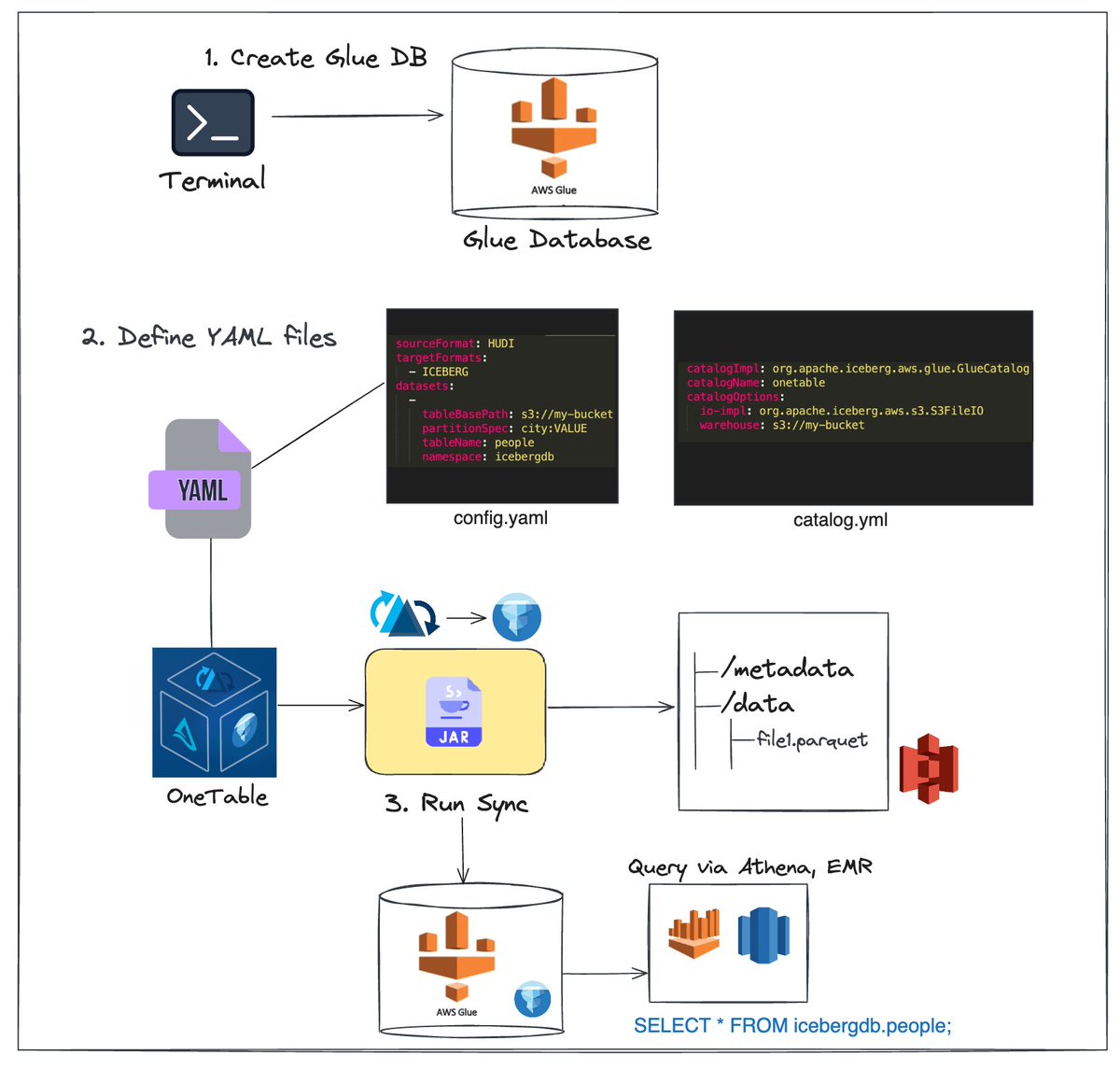 Apache XTable (Incubating) (@apachextable) / Posts / X