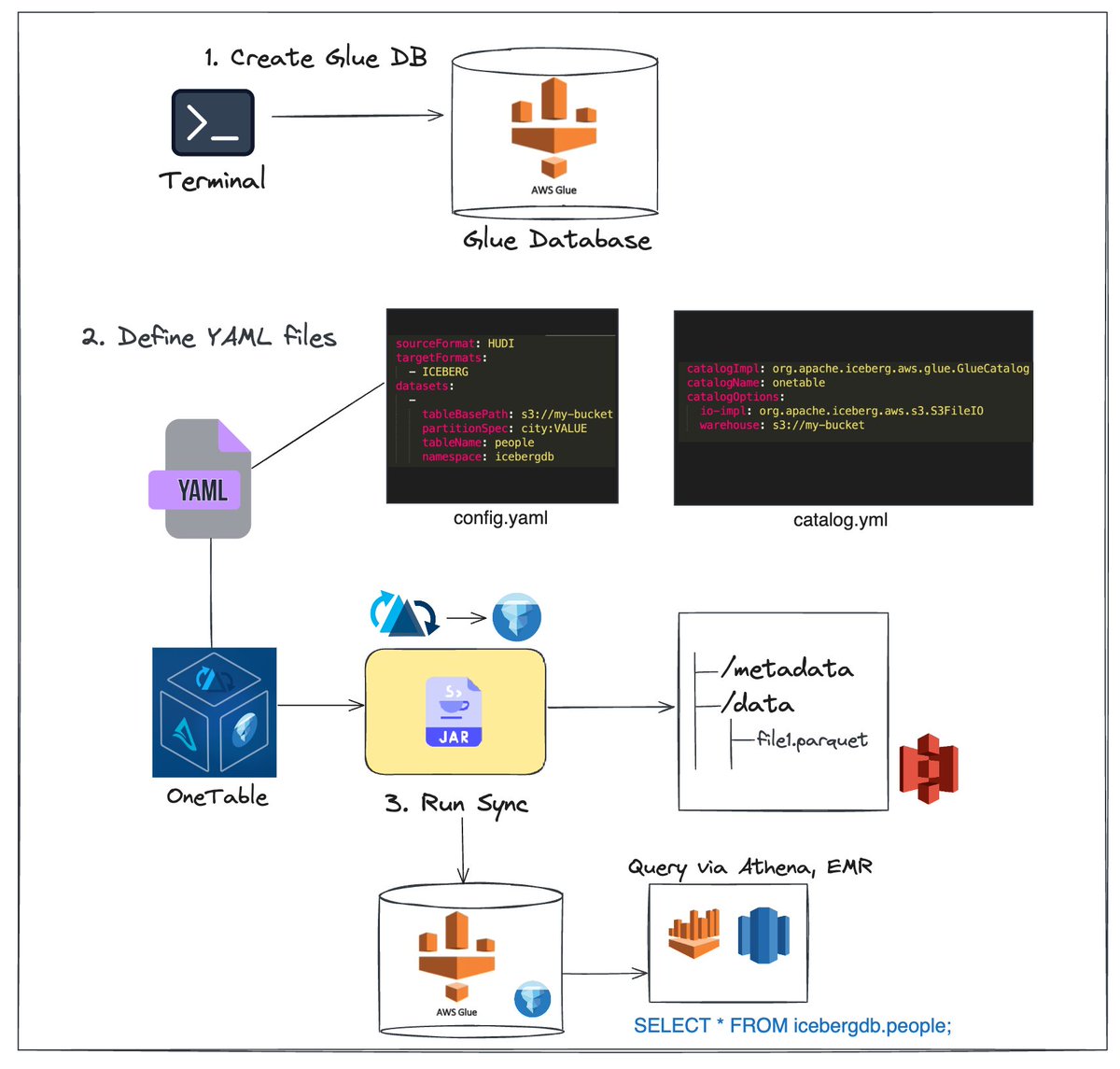 3 steps to register a OneTable synced table to a Glue Catalog.

OneTable allows you to register the target table format to catalogs such as Hive Metastore, Glue, Big Lake & Unity.

Once you have these tables in the catalog, you can then plug in any query engine to read the data👇