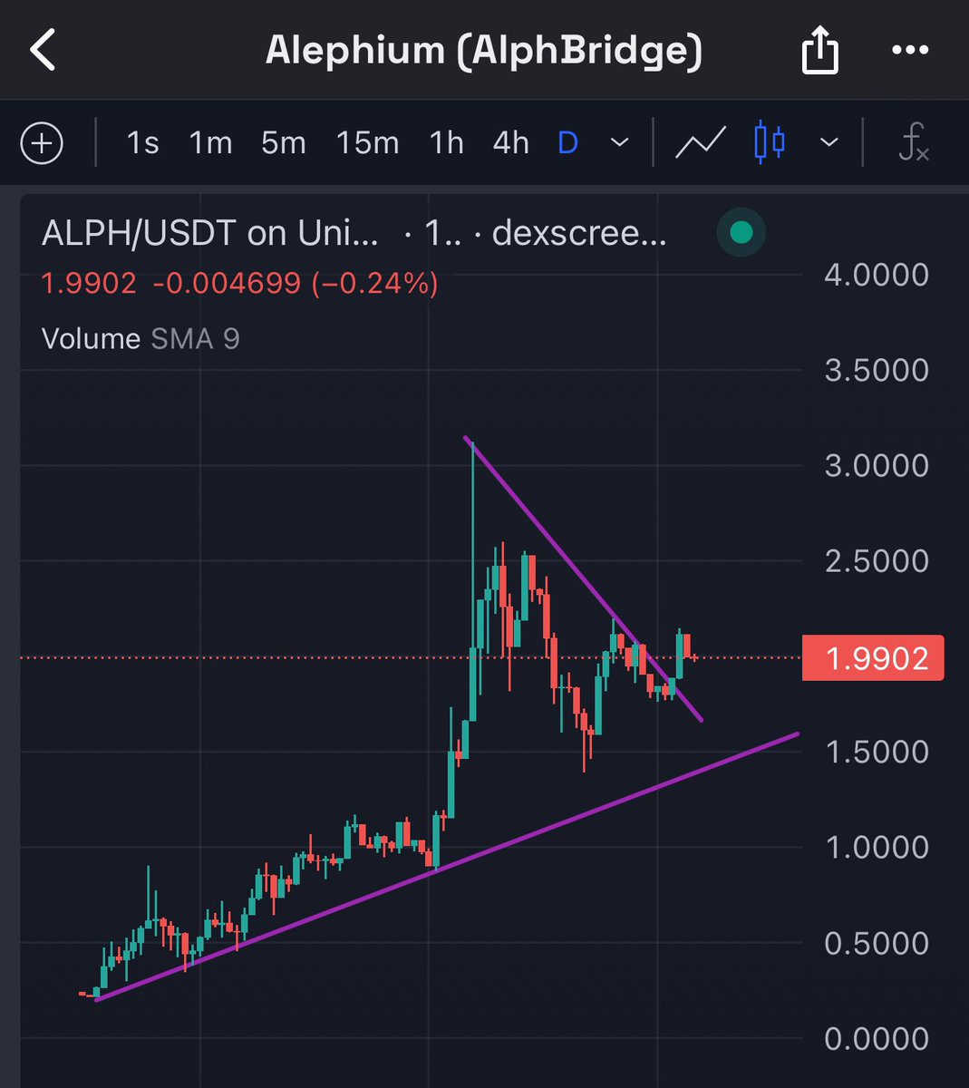 Looking forward to what's being built in <a href="/alephium/">Alephium</a>’s first hackathon 🚀 

You can still join if you are a developer.

I've been told that the Rhône Upgrade in Q2 will reduce the block time to 16 seconds per block.

$ALPH is a proof-of-work L1. Chart is also looking bullish, don’t
