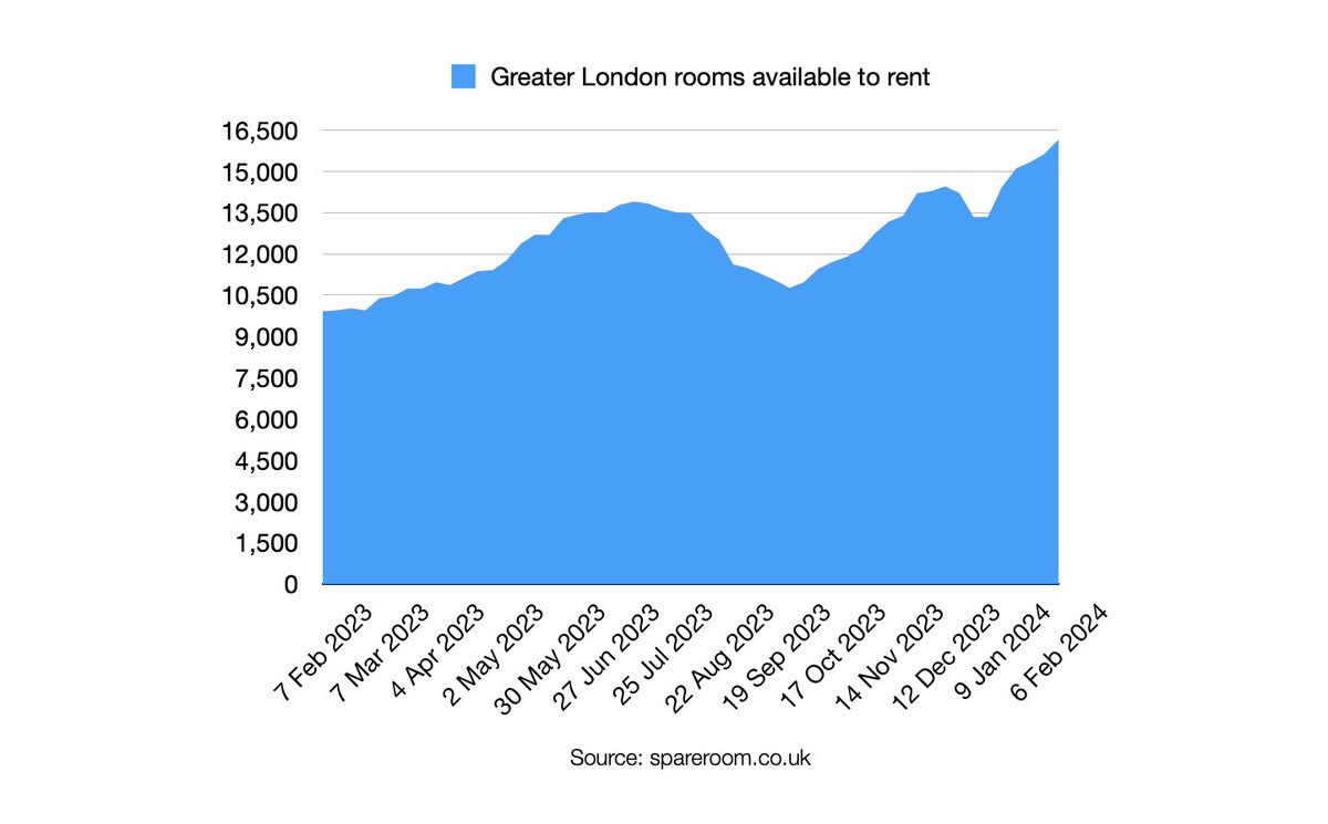 Ongoing surge in rooms to let in London takes supply 63% higher than February 2023