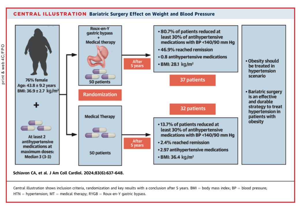 Dr. Carlos A. Schiavon (@caschiavon) on Twitter photo Bariatric and Metabolic Surgery very effective in the control of hypertension in the long term. 5-years results of the GATEWAY Trial. #obesity #hypertension <a href="/SBCBMOficial/">SBCBM</a> @asmbs <a href="/IfsoSecretariat/">IFSO</a> <a href="/JACCJournals/">JACC Journals</a> <a href="/rvcohen/">Ricardo Cohen</a> <a href="/ACCinTouch/">American College of Cardiology</a> Bariatric and Metabolic Surgery very effective in the control of hypertension in the long term. 5-years results of the GATEWAY Trial. #obesity #hypertension <a href="/SBCBMOficial/">SBCBM</a> @asmbs <a href="/IfsoSecretariat/">IFSO</a> <a href="/JACCJournals/">JACC Journals</a> <a href="/rvcohen/">Ricardo Cohen</a> <a href="/ACCinTouch/">American College of Cardiology</a>