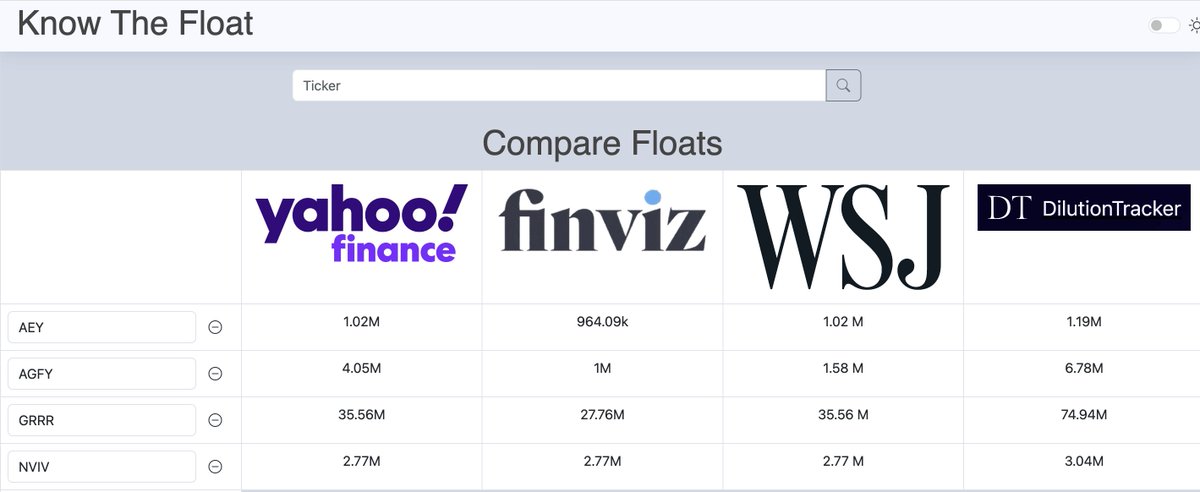 KnowTheFloat's tweet photo. Everlasting EoD exit - a quick update!
$AEY ~1.2m
$AGFY ~7m
$GRRR ~75m
$NVIV ~3m
Maybe some risk-off? Let's wait and see.
Stay safe w/ KnowTheFloat!
#stockmarket #trading #lowfloats #KnowTheFloat #midday #Tuesday #AEY #AGFY https://t.co/7YF0mlo6zl