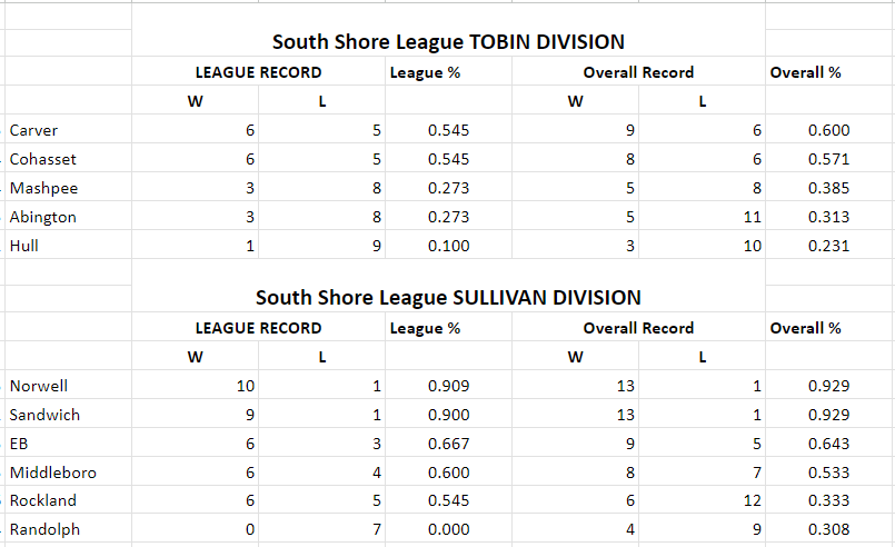 SSLHoops's tweet photo. South Shore League Girls Basketball Leading Scorers and standings headed into tonight's game...

@BostonHeraldHS @GlobeSchools @ChrisMcDaniel88 @Jason_Snow_ @sportsCCT @BrocktonSports @sports_ledger https://t.co/QlQWpSwJq9