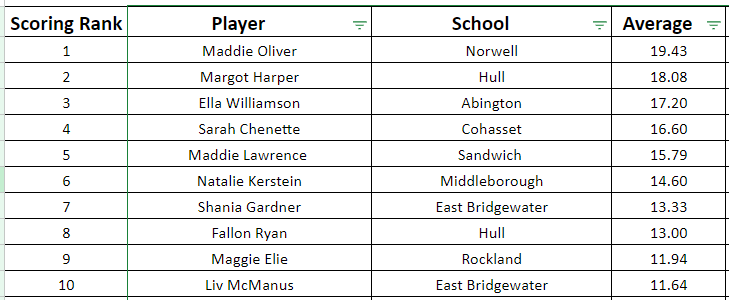 SSLHoops's tweet photo. South Shore League Girls Basketball Leading Scorers and standings headed into tonight's game...

@BostonHeraldHS @GlobeSchools @ChrisMcDaniel88 @Jason_Snow_ @sportsCCT @BrocktonSports @sports_ledger https://t.co/QlQWpSwJq9