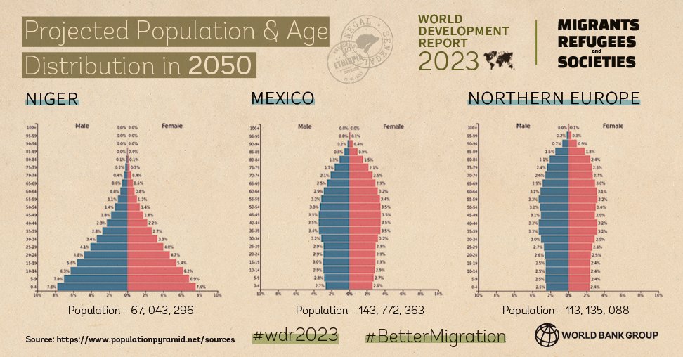 WBGPubs's tweet photo. A growing number of middle-income countries are aging rapidly—not just wealthy countries—intensifying the global competition for workers and talent.
The #WDR2023 outlines policies important for #BetterMigration, development, & sustainable growth. ➡️ https://t.co/Bn4x6Bpz3e https://t.co/LFfFeEtem4