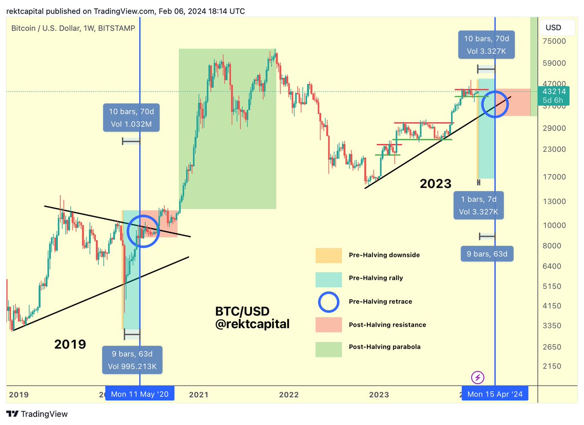 rektcapital's tweet image. #BTC

Time is running out

The Pre-Halving period (orange) where pullbacks tend to occur is ending in one week

Only one week left for any additional downside before the Pre-Halving rally period begins (light blue)

$BTC #Crypto #Bitcoin