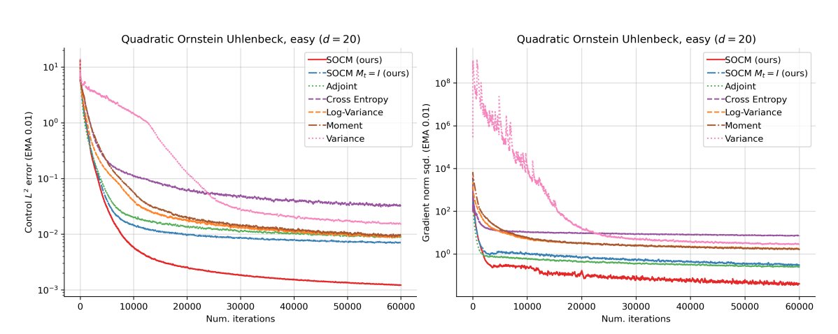 @joanbruna is a co-author in this preprint, introducing Stochastic Optimal Control Matching (SOCM), a novel Iterative Diffusion Optimization (IDO) technique for stochastic optimal control. doi.org/10.48550/arXiv…