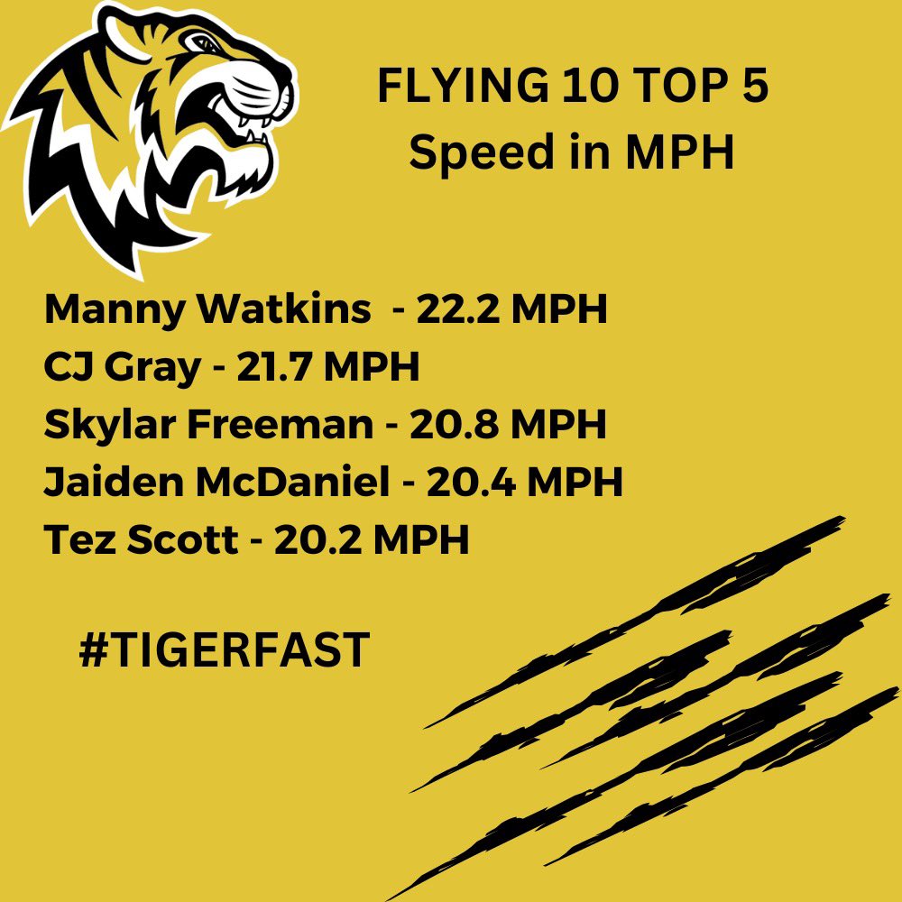 DevinLord5's tweet photo. Super proud of our kids hard work so far this off-season! Here are some of our top times from our flying 10s this afternoon! #TigerFast @temple_tigers @Coach_Dyer15 @CNix86 @Coach_EvanEDH @CoachStokowski @GSAthletics_FB @GeorgiaTechFB @MemphisFBRec @TroyTrojansFB @kennesawstfb https://t.co/Ib4NdGbTIu
