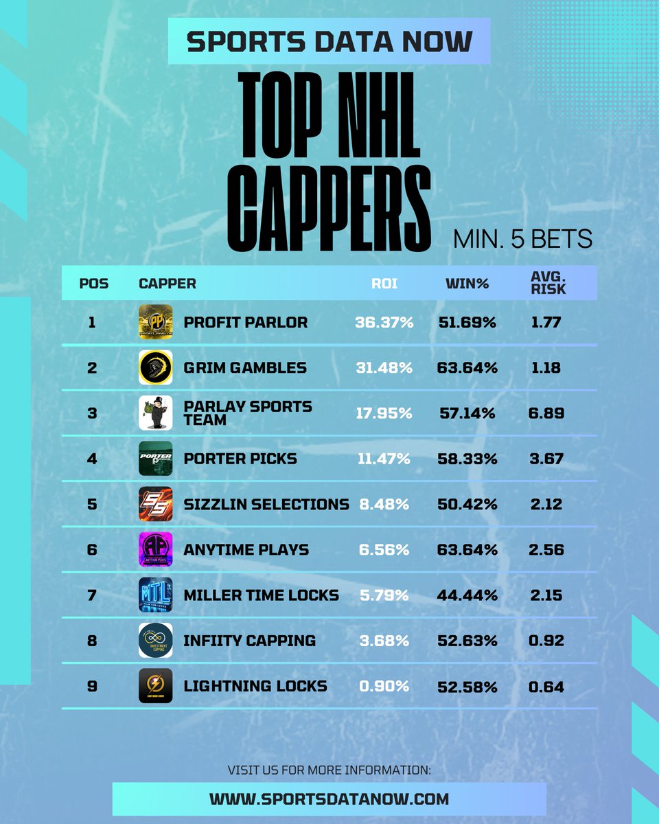 SportsDataNow's tweet image. 🏒TOP NHL CAPPERS🏒

📲 Make sure to check out these cappers on IG and X before placing your hockey bets!

‼️ DM Us to Get Featured &amp;amp; Start Getting the Credit You Deserve!

Stats: January 15th, 2024 - February 5th, 2024

#GamblingTwitter #gambling #SportsGambling #betting…