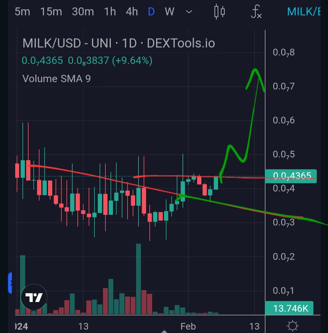 I've been looking at charts for over 20 years and I can tell you when I see this, I know exactly which way it's going to be heading. Technical analysis works. This thing has been coiling up for literally months. Game once it makes a higher high, here. <a href="/illumicati_eth/">I L L U M I C A T I</a> $MILK