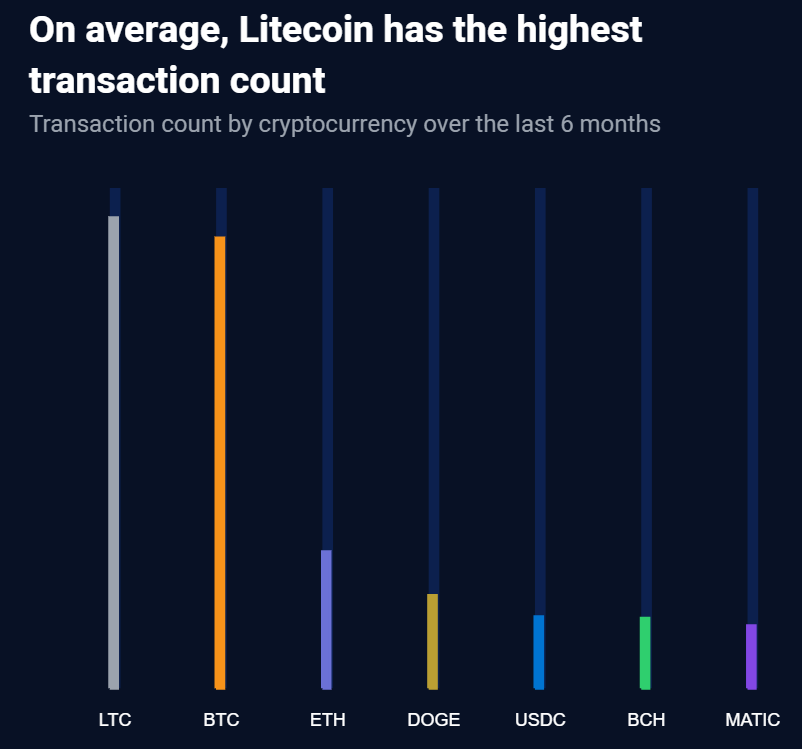 LitecoinRicky's tweet photo. Wow for 3 months straight #Litecoin has beat out #Bitcoin for the most used crypto for payments on Bitpay and for the 1st time ever #LTC has more transactions in a 6 month time span than #BTC
$LTC $BTC https://t.co/TermLMzi0z