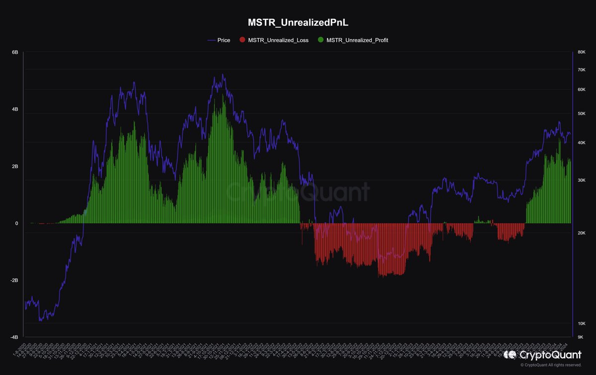 Pérdidas y ganancias no realizadas de Bitcoin