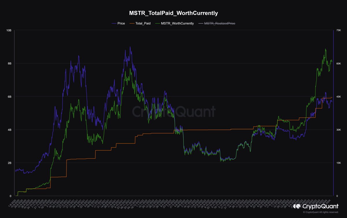 Tenencias de Bitcoin de Microstrategy