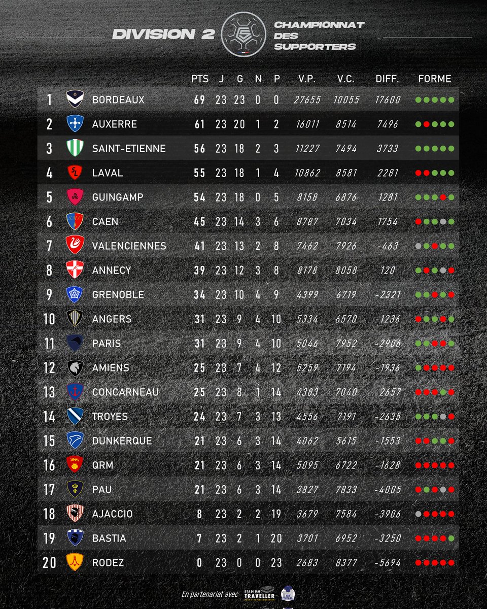 D2 • Champ. des Supporters tweet media