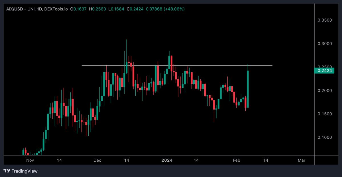 $AIX / $USD - Update 

Reclaim that level at 0.256c and we are good for a safe entry