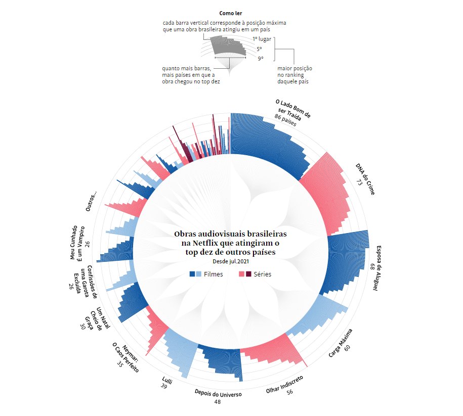 Análise inédita do <a href="/DeltaFolha/">DeltaFolha</a> revela que séries e filmes produzidos no Brasil já entraram no Top 10 da #Netflix em 89 países.

🧶👇