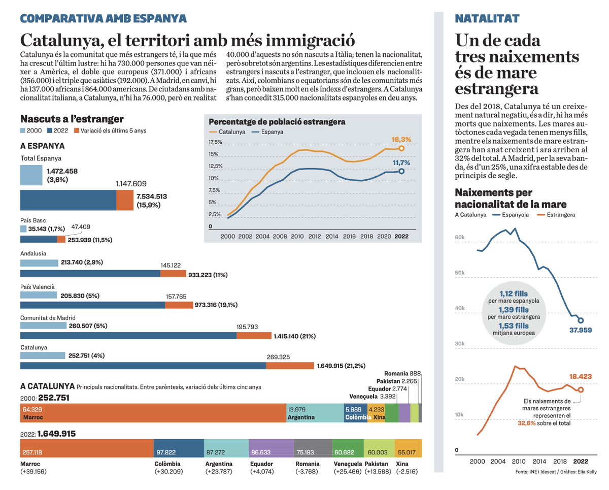 inconsolata's tweet photo. INFOGRAFÍA » @diariARA realizó este fin de semana una completa radiografía a tres páginas sobre la inmigración de Cataluña: https://t.co/DL7PxoG1Ir https://t.co/2G0enXscgw