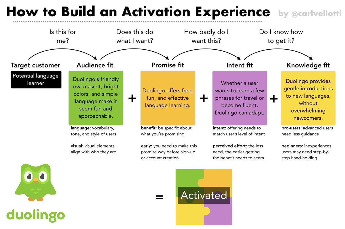 Every product needs a solid activation experience. Done well, they can mean hugely successful conversion from discovery to sign-up for your app. Here's a breakdown of Duolingo's legendarily strong activation experience. Complete activation experience breakdown in 🧵👇