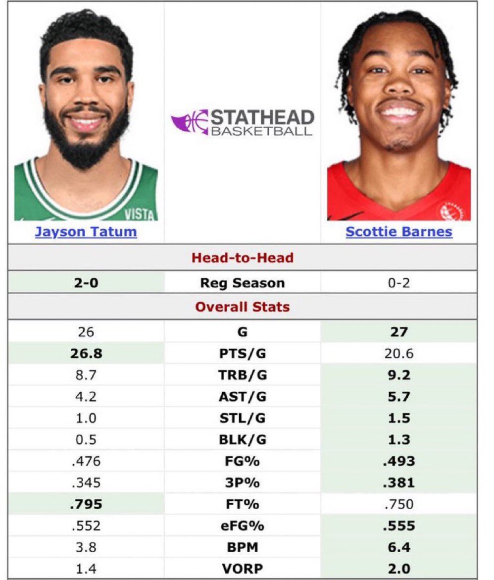 MuseBarnes's tweet photo. “How did Scottie Barnes make an all star” https://t.co/Li0YC9LYwl