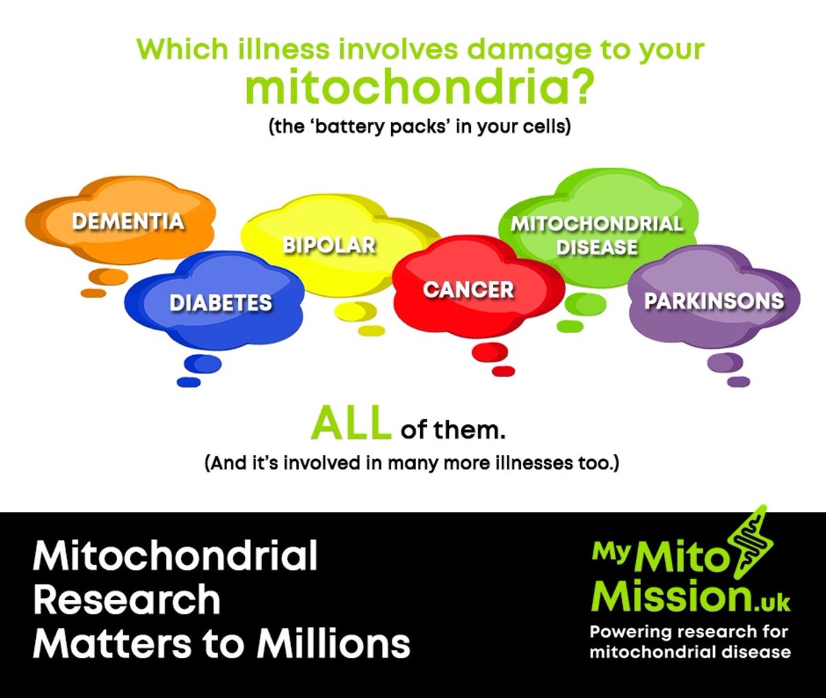 Which illness involves damage to your mitochondria? @mymitomission @muscularartdonations
muscularartdonations.co.uk