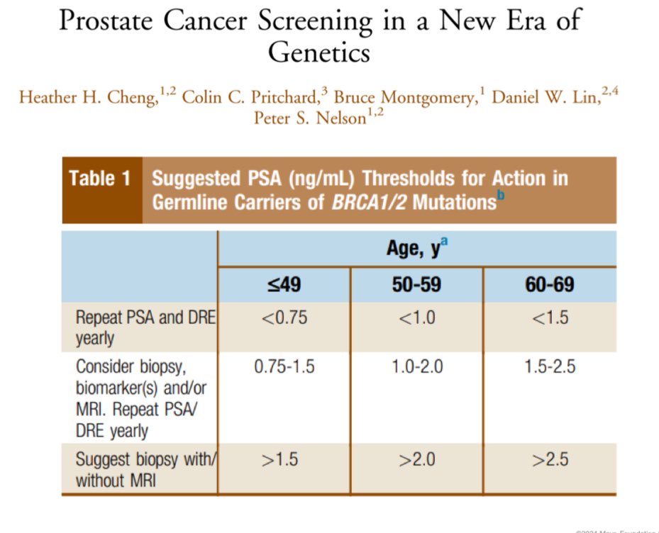 BRCA carriers: consider lower PSA triggers for biopsy, MRI and biomarkers @LoebStacy #MayoUroHawaii24