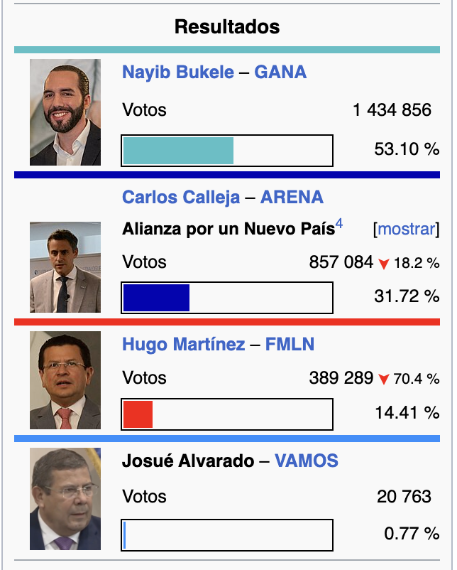 Bonilla74's tweet photo. Tanta bulla de fraude...
En 2019:
✅ARENA se jugó a Carlos Calleja como último cartucho, perdieron. Los financistas y votantes abandonaron el partido este 2024
✅FMLN que ya venía en picada, perdió 2 terceras partes más de sus votantes este 2024
Que es lo que reclaman? https://t.co/PYJhPBWH4r