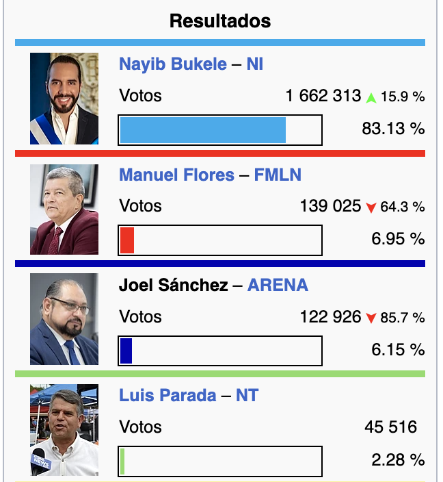Bonilla74's tweet photo. Tanta bulla de fraude...
En 2019:
✅ARENA se jugó a Carlos Calleja como último cartucho, perdieron. Los financistas y votantes abandonaron el partido este 2024
✅FMLN que ya venía en picada, perdió 2 terceras partes más de sus votantes este 2024
Que es lo que reclaman? https://t.co/PYJhPBWH4r