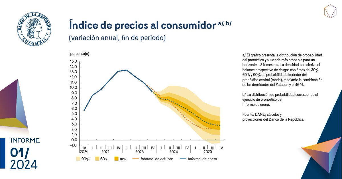 BancoRepublica's tweet photo. #InformeDePolíticaMonetaria
La inflación continúa descendiendo, pero se mantiene muy por encima del 3 %. Se proyecta que se reduzca de forma significativa en 2024 y converja a la meta en el primer semestre de 2025.

Consulte el Informe 👉  https://t.co/w7vE7Fi4WZ https://t.co/gPweS4jitb