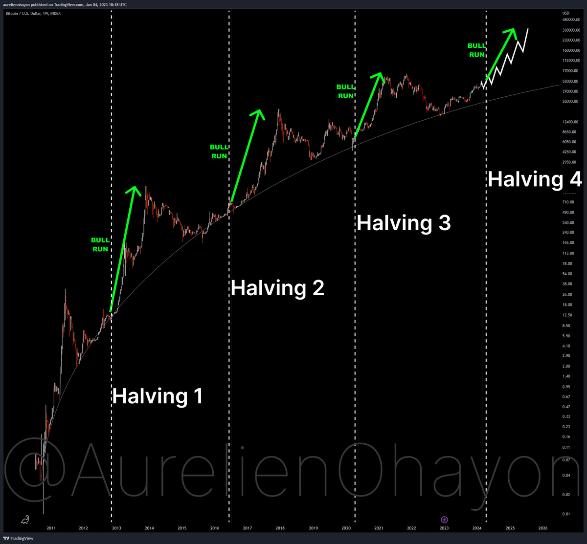 AO_btc_analyst's tweet photo. #BITCOIN'S LONG-TERM BULL RUN.          

Halving is coming.

For investors. https://t.co/TnCMjE1TgV