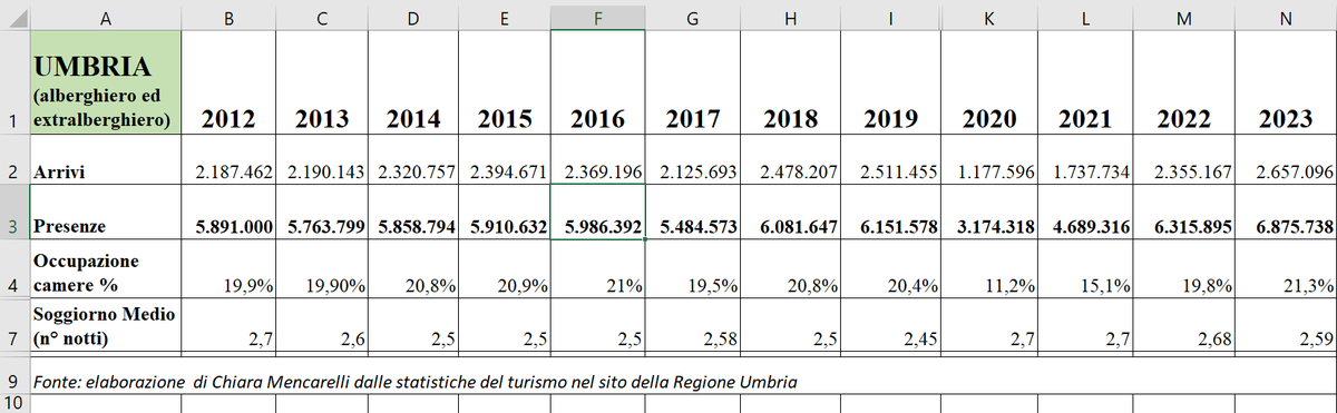 ChiMencarelli's tweet photo. Un motto latino cita "DEFENDIT NUMERUS".  Sì, c'è sicurezza nei numeri! Presenze turistiche 2023, record di sempre per l'Umbria. #cuoreverdeditalia #Turismo https://t.co/6t8BR0Rgh7