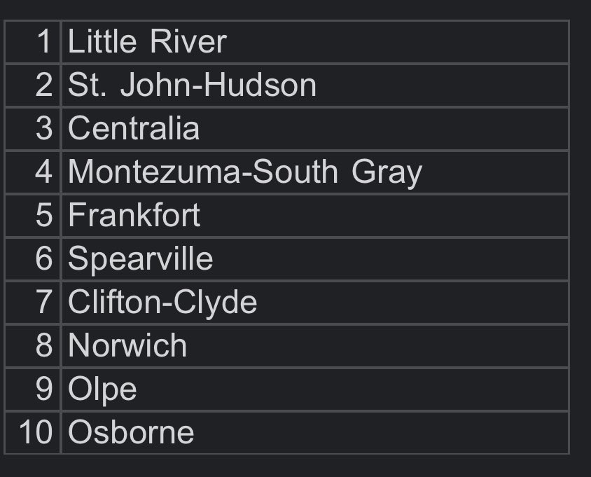 2/6/24 Girl’s Rankings: (w/ corrected 1A attached)