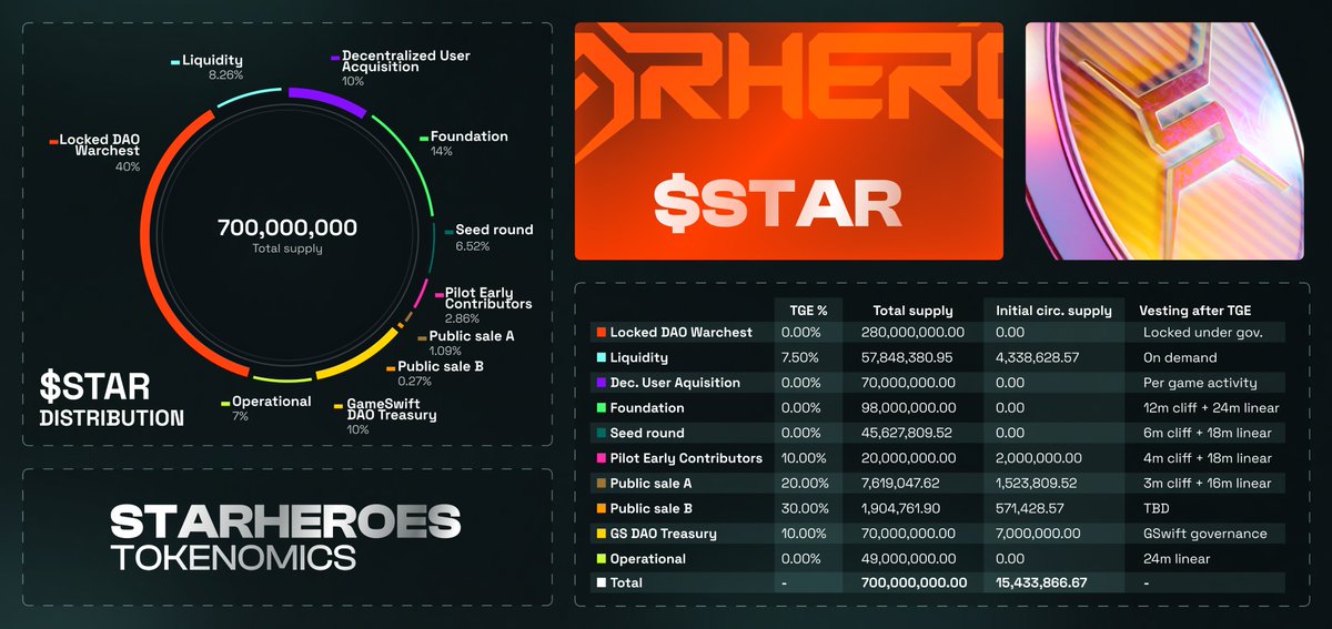 🌟 Introducing $STAR Tokenomics! 🌟

We're thrilled to unveil the StarHeroes tokenomics - designed to foster decentralization, community ownership, and long-term sustainability.

📖 Enjoy your reading!