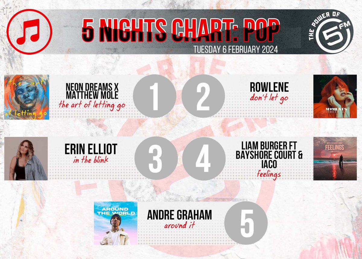 Enjoy the Best of POP🇿🇦 songs with @KaraboNtshweng on #5Nights!🔥♥️ 5. Andre Graham 4. Liam Burger 3. Erin Elliot 2. Rowlene 1. @neondreams x @MatthewJMole