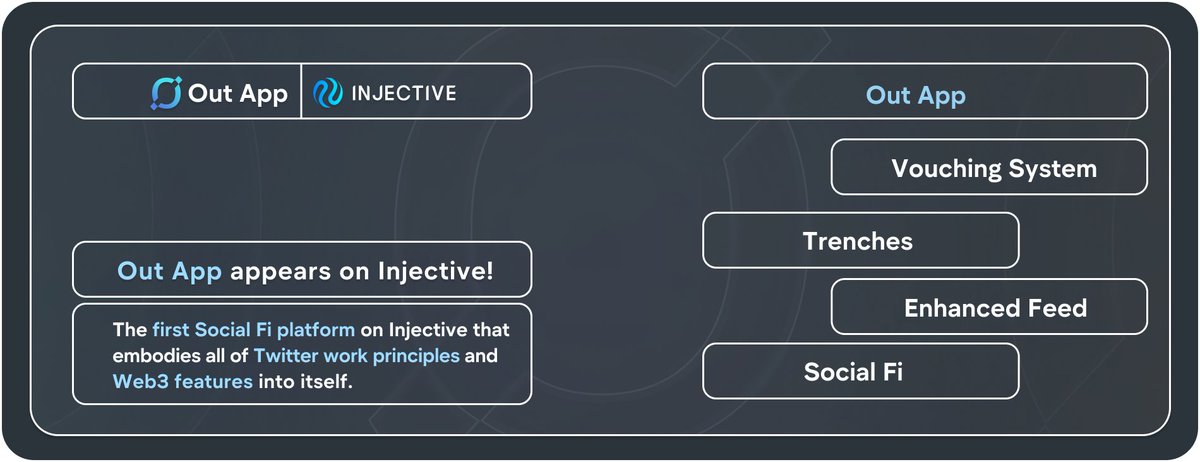 Sageexbt's tweet photo. ⬜️Have you noticed what's changed on @injective_? I noticed a new dapp for example, what is it?

@Outappofficial, it's the newest Social Fi platform on #injective that brings together all the best qualities of Twitter and #Web3 ⬜️ https://t.co/oTut3SeZDT
