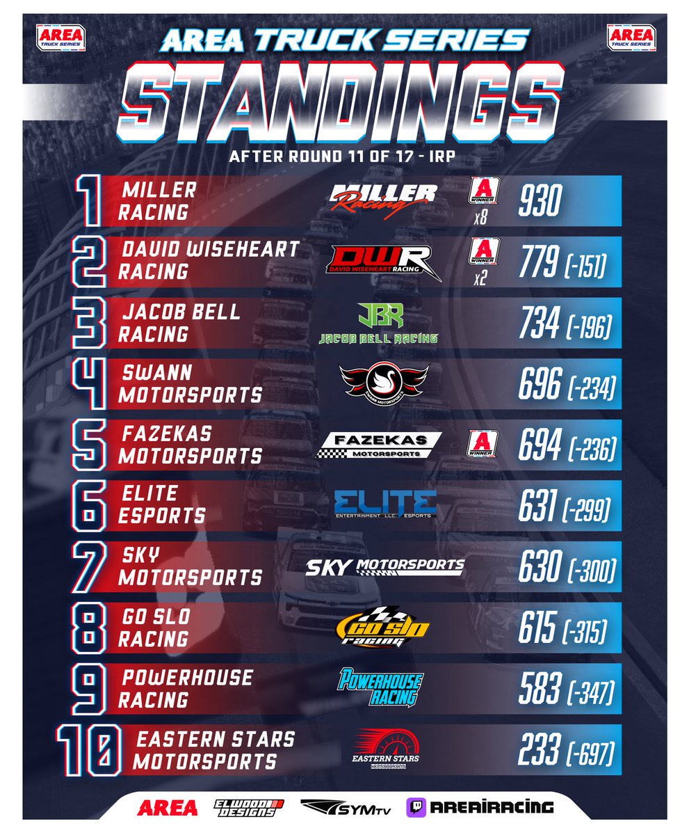 AREAiRacing's tweet photo. ๐ค could tonight be the last big shake-up of the season?
Take a look at the current AREA Truck Series team standings presented by @ElwoodDesigns before tonightโs #HelloFresh212 at Talladega. https://t.co/EjLqkgiY7D