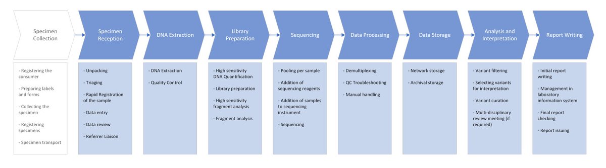 What is the major contributor to #genomic testing costs? bit.ly/3SNVru9 #healtheconomics #LaboratoryGenetics @EdithaTogo @IliasGoranitis @ZornitzaS @kmdalziel