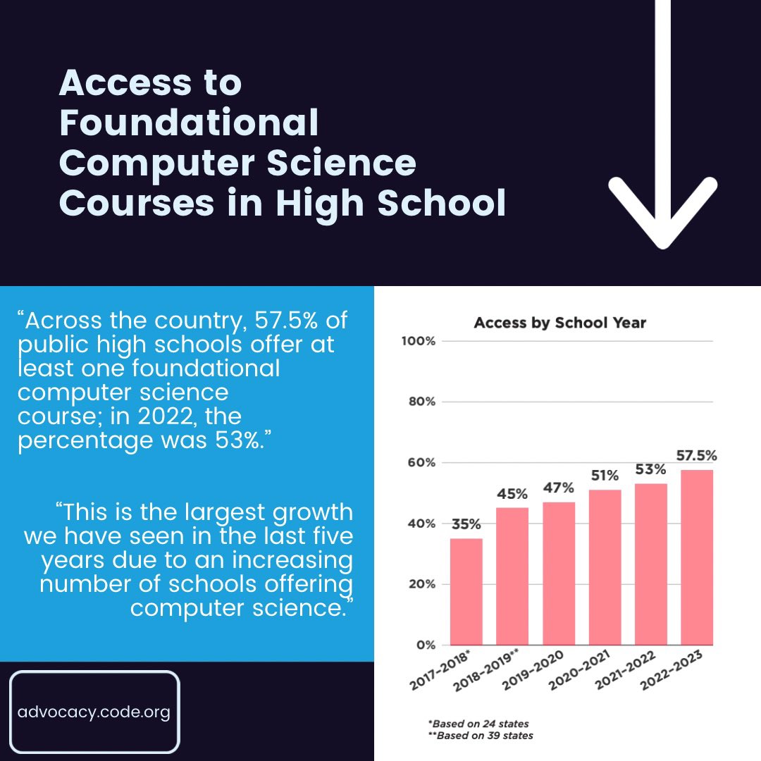 Major strides in access to CS education at the high school level! STEM Coding Lab is working to create similar improvements for K-8th grade education. #coding #codingforkids #computerscience #robotics #stemforall #pittsburgh #education #Pennsylvania #digitalequity #cseducation