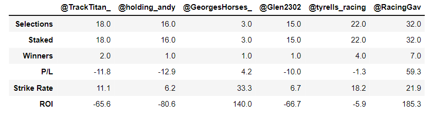Tipster_Track's tweet photo. February Week 1:
@RacingGav a staggering +59.3pts(£590.30 to £10 stakes to BSP) 01/02/24 - 06/02/24
ROI: 185.3% 
Strike Rate: 21.9%

See @RacingGav individual stats - thread. https://t.co/RB0oDKSTFL
