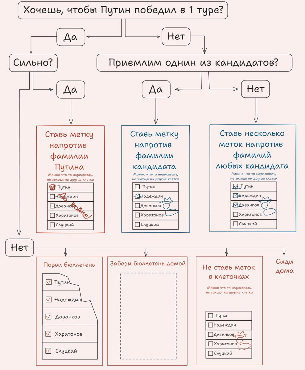 clockblocker_'s tweet photo. Как правильно голосовать против Путина? 

И почему призывы не голосовать, унести с собой, порвать или разрисовать птичкой бюллетень агитируют за Путина. 

Подробный тред с картинками. Погнали.
1/10