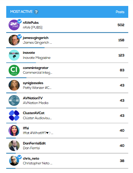 AVBuzzNet's tweet photo. #ISE2024 Contributors with highest number of post

1. @rAVePubs 2. @jamesvgingerich 3. @inavate
4. @commintegrator 5. @synigizesales 
6. @AVNationTV 7. @ClusterAVCat 8. @Iffsi
9. @DanFerrisiEdit 10.@chris_neto 

#AVNews #avtweeps #Audiovisual
