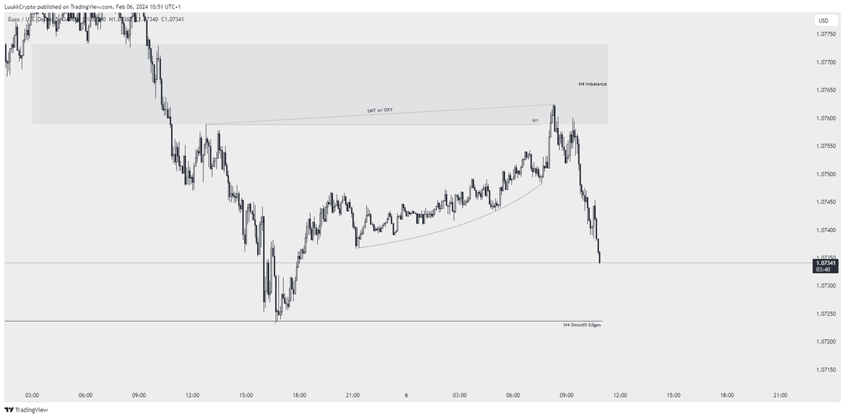 fxluukk's tweet photo. @benoitblanc00 A+ setup for me.

Framework:
- SMT with DXY
- H1 liquidity got taken
- Price tapped into an H4 Imbalance
- HTF Smooth edges below and liquidity generated by Asia.

Entry would be the M1/M2 Breaker + FVG with displacement https://t.co/xkuuSv2F77