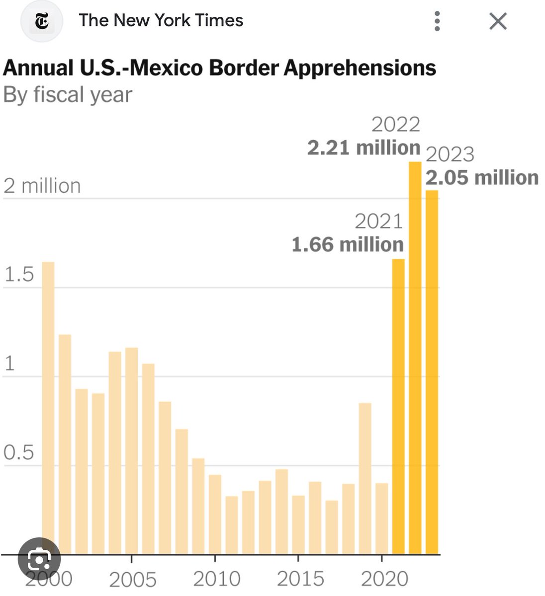 @BidenHQ Biden lies. His border numbers don’t.