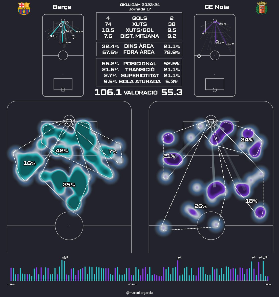 marcollergarcia's tweet image. BARÇA 🆚 CE NOIA
OKLLIGAM 2023-24
Jornada 17
📊Fitxa d'Estadística Avançada
🎯Visualització Espacial de Finalitzacions
#DataAnalytics #DataVisualisation #DecisionMaking #SportsPerformance #HockeyAnalytics #SportAnalytics