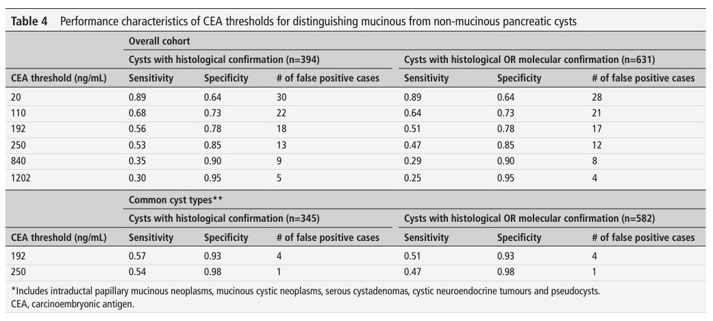 Now published in <a href="/Gut_BMJ/">Gut Journal</a>!👇

🧪📈"Revisiting the performance of cyst fluid carcinoembryonic antigen as a diagnostic marker for pancreatic mucinous cysts: a comprehensive 20-year institutional review" rb.gy/sjto62

⬆️CEA threshold to 250 ng/mL maintains specificity!