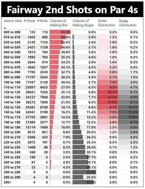LouStagner's tweet photo. I had a tour pro reach out and ask me to put this data together for him. 

Thought you would enjoy looking at it (and seeing how incredibly good they are!). 

Remember, these are the couple hundred best players on the planet.

That data is from 2020 through 2023. 

The pro wanted to know what the birdie percent was from different distances in 10 yard increments. 

I also tossed in the chances of making bogey. 

The last two columns show the distribution of where birdies and bogeys are made. 

For example, from 100 to 109 yards:

➡️Chances they make bird = 29.4%
➡️Chances they make bogey = 5.7%
➡️Of all birds made from the fairway on par 4s, 7.4% of them are from 100 to 109 yards
➡️Of all bogeys made from the fairway on par 4s, 3.0% of them are from 100 to 109 yards